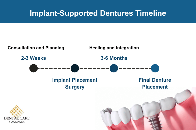 Implant supported dentures timeline four to eight months