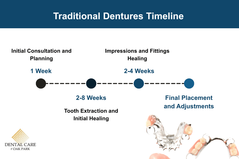 Traditional dentures timeline takes six weeks to three months